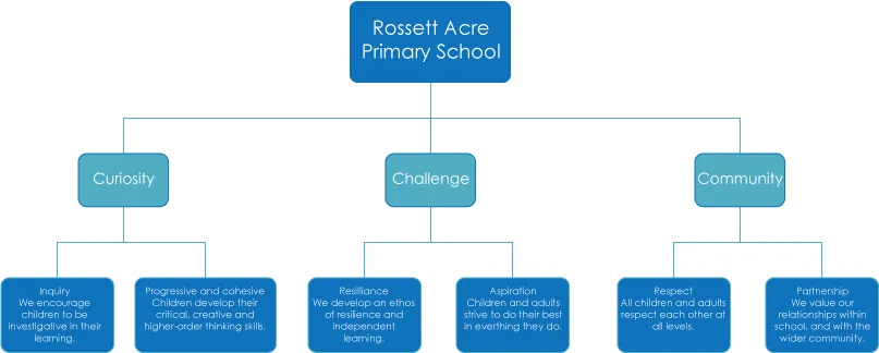 3Cs-RossetAcre-VisionEthosDiagram